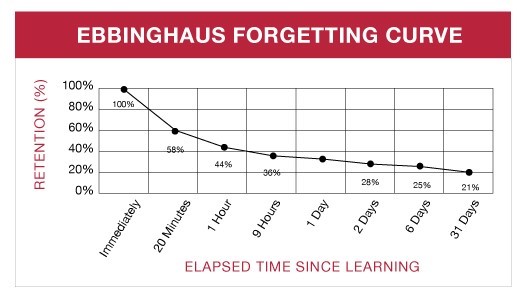 ebbinghaus forgetting curve