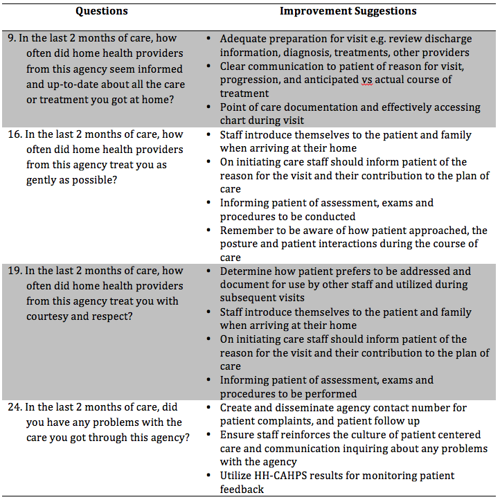 Blog 2 Table 3