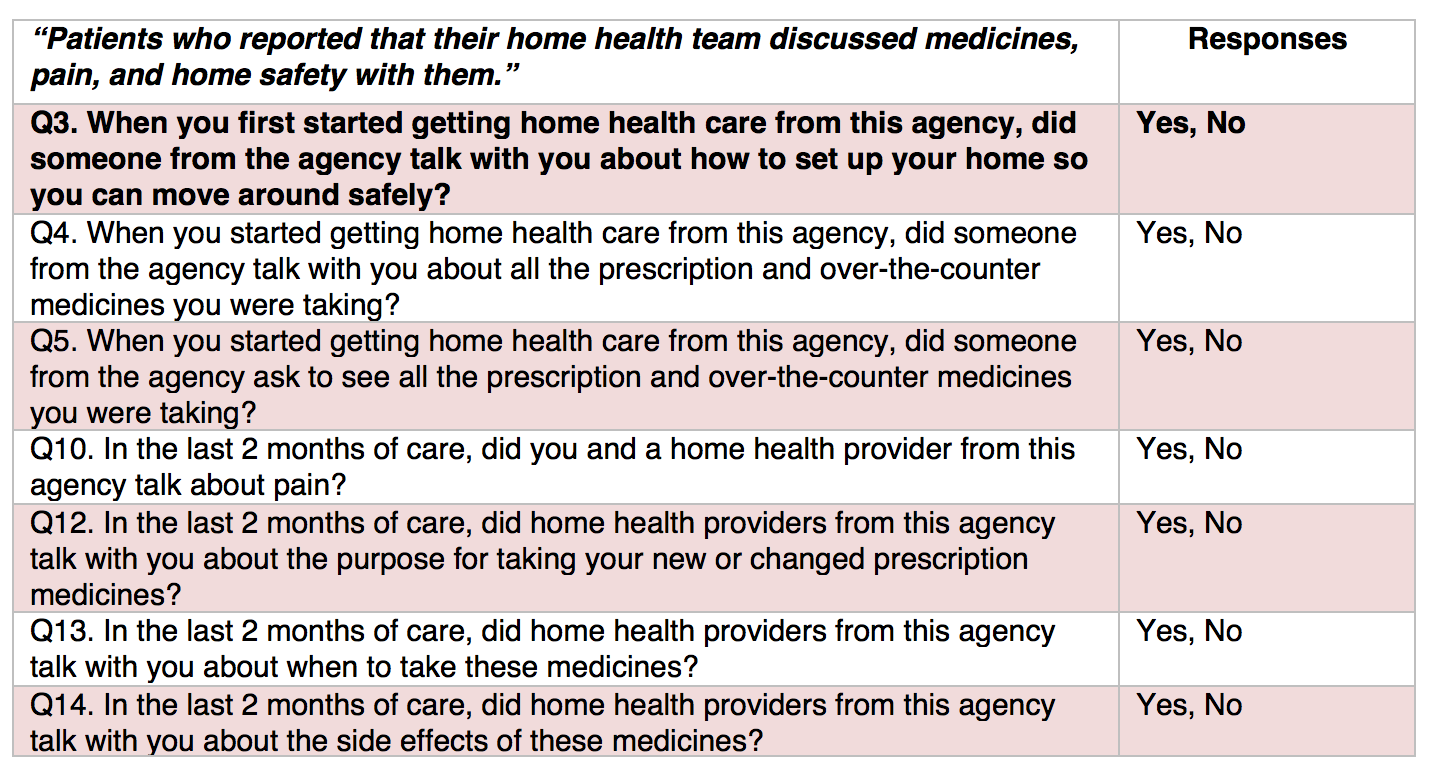 Improving Home Health CAHPS Results Home Safety