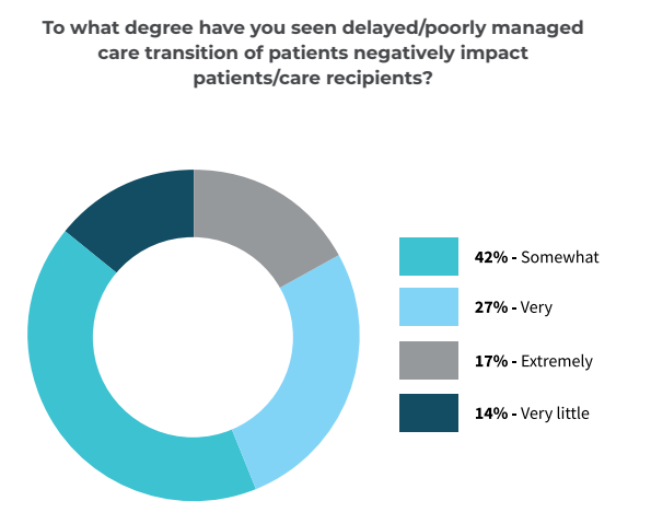 Patients and care recipients are impacted by referral challenges.