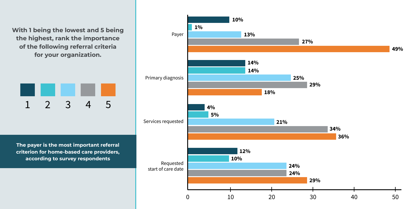 Payers are dominating the referral landscape.