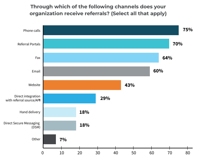 Available staff must manage multiple referral delivery methods.