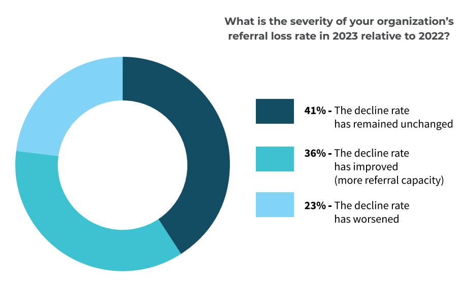 Rejections are the number one challenge providers face with referrals today.